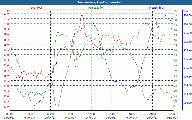 chart