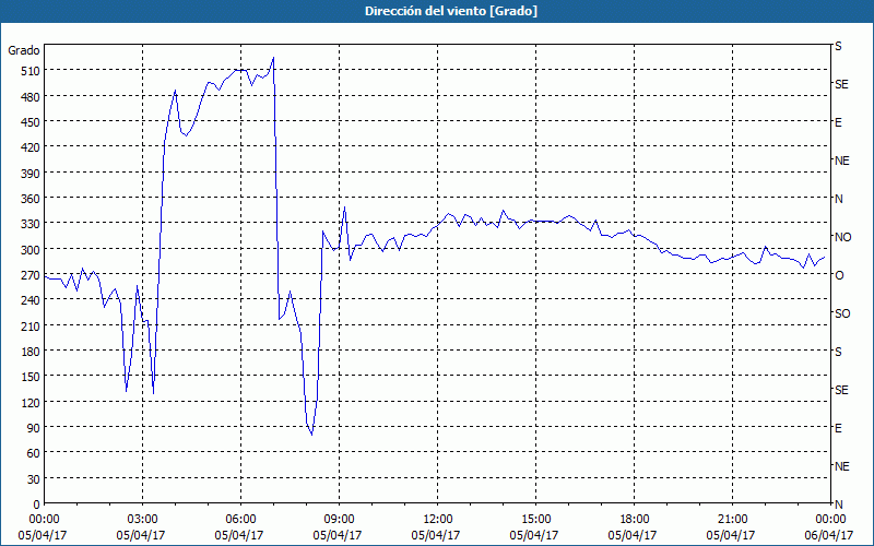 chart