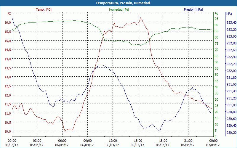 chart