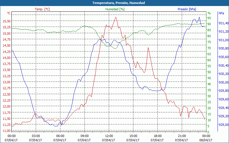 chart