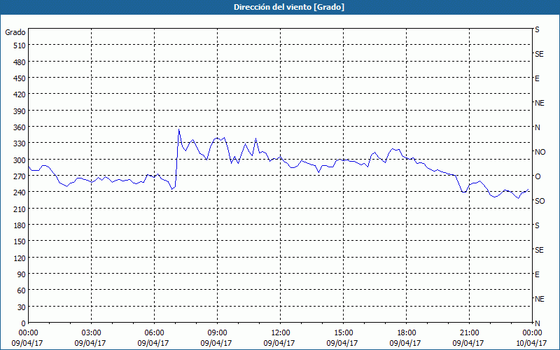 chart