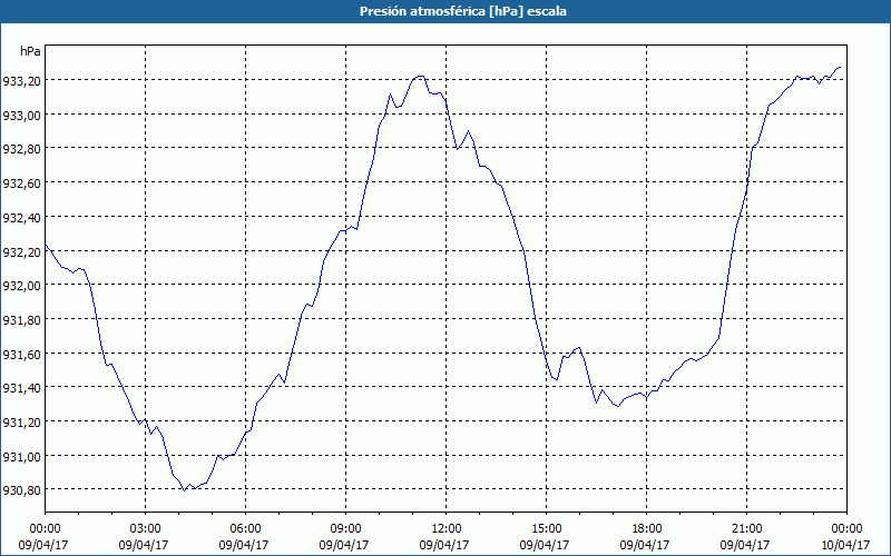 chart