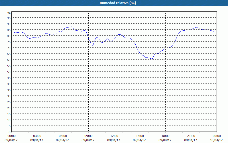 chart