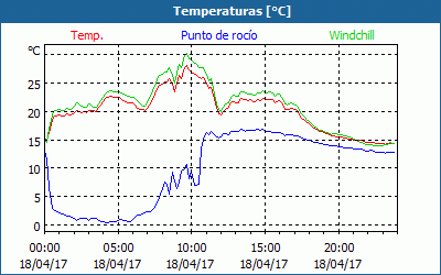 chart