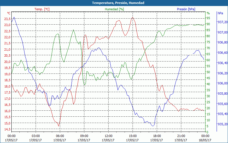 chart