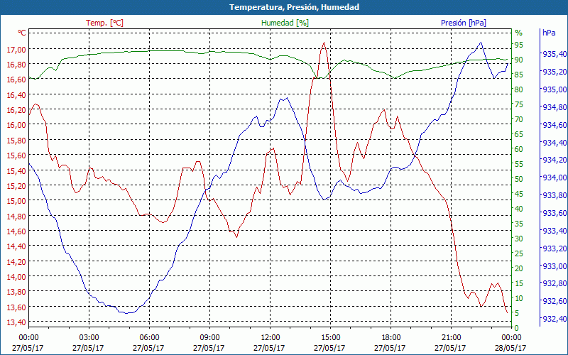 chart