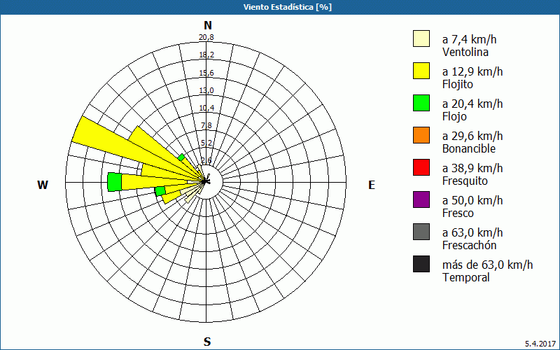 chart