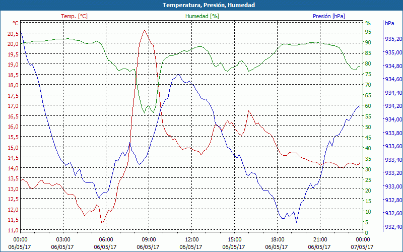 chart