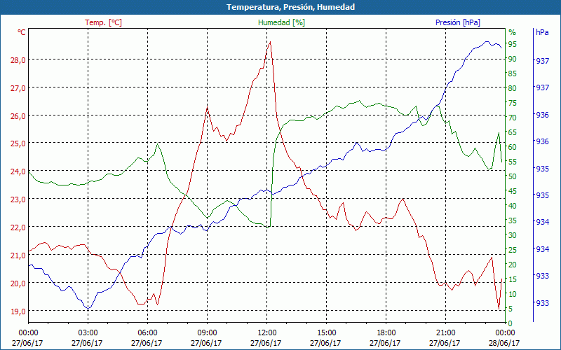 chart