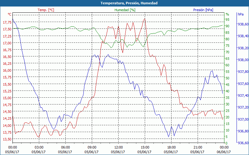 chart