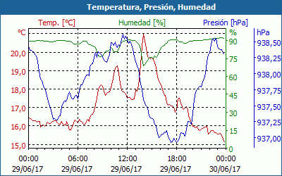 chart