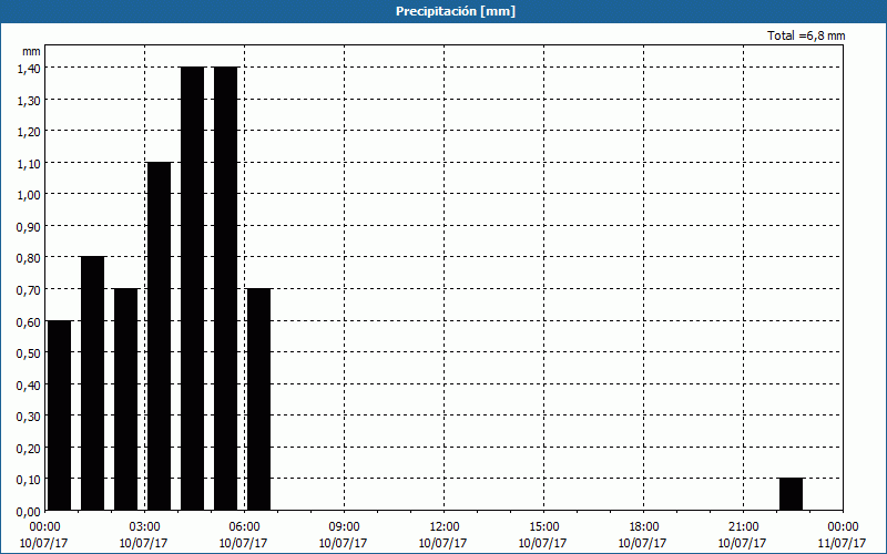 chart