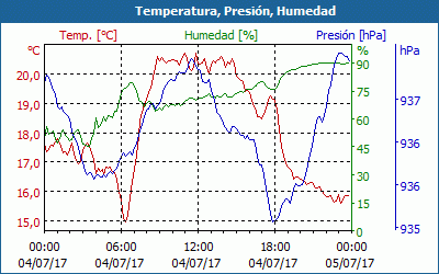 chart