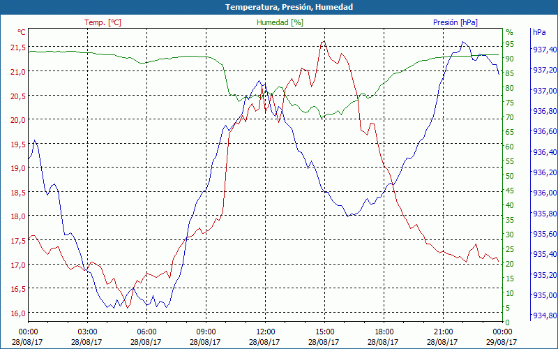 chart