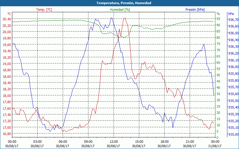 chart