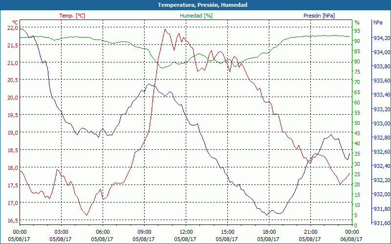 chart