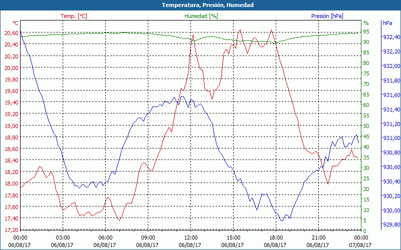 chart