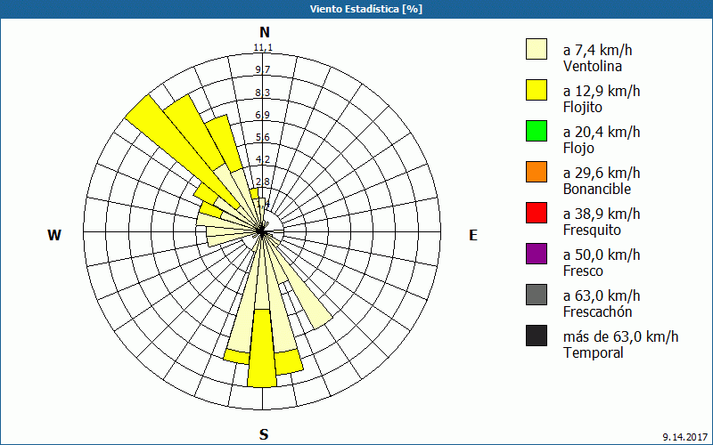 chart