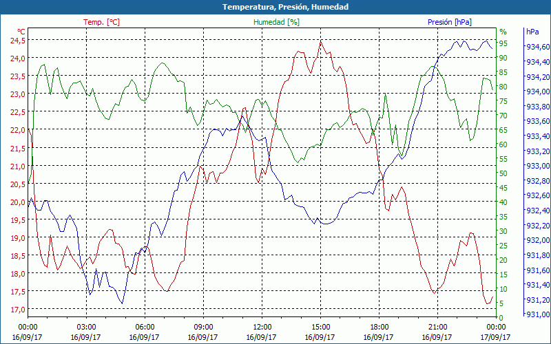 chart