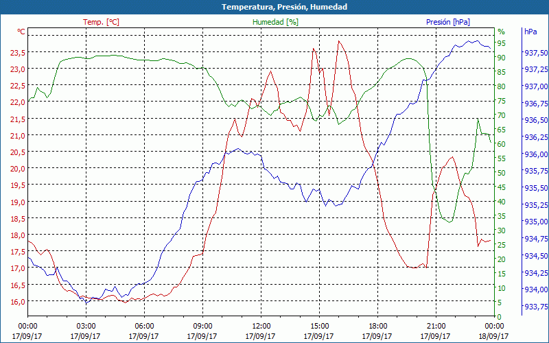 chart