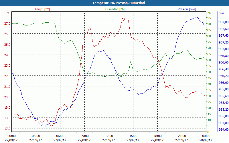 chart