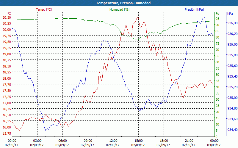 chart