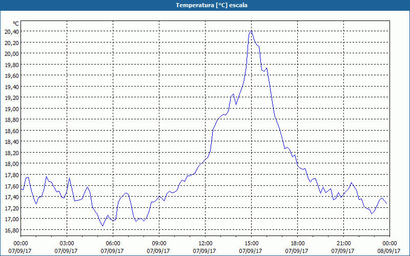 chart