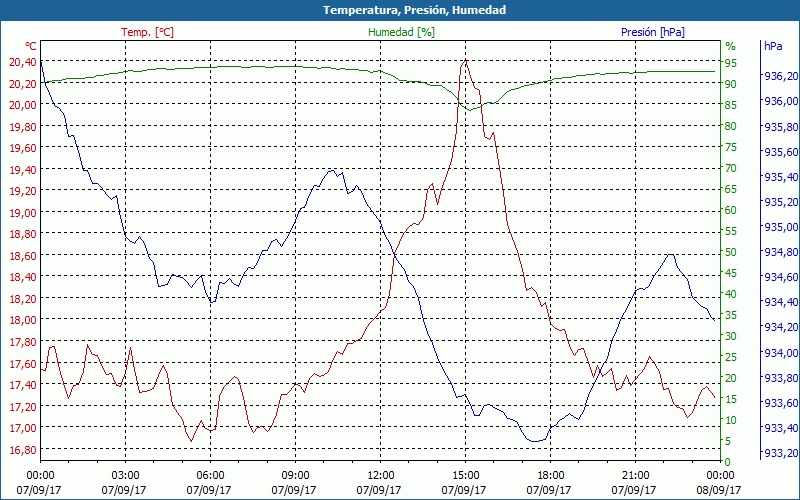 chart