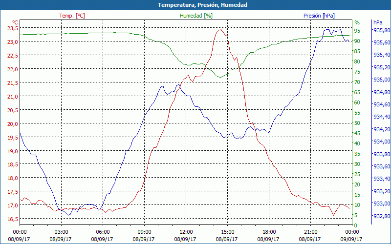 chart