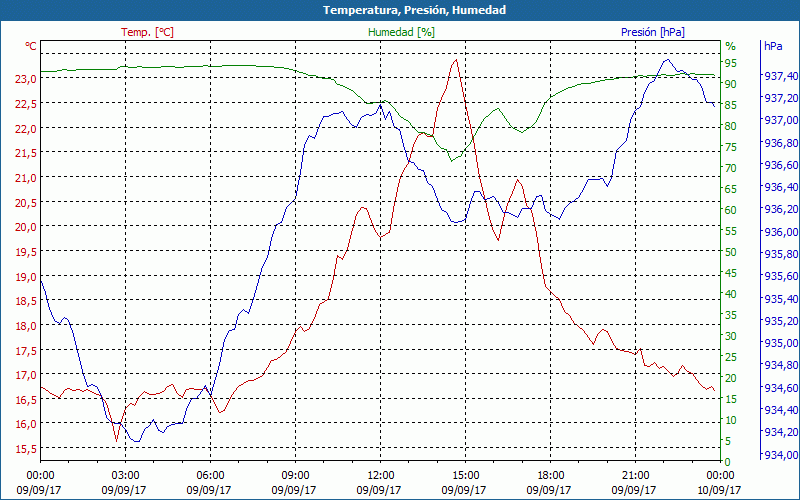 chart