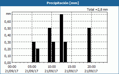 chart