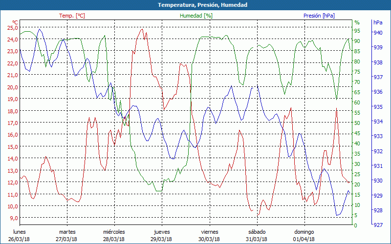 chart