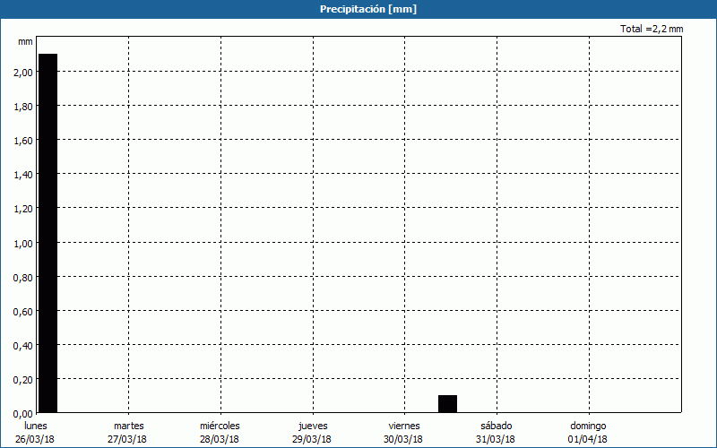 chart