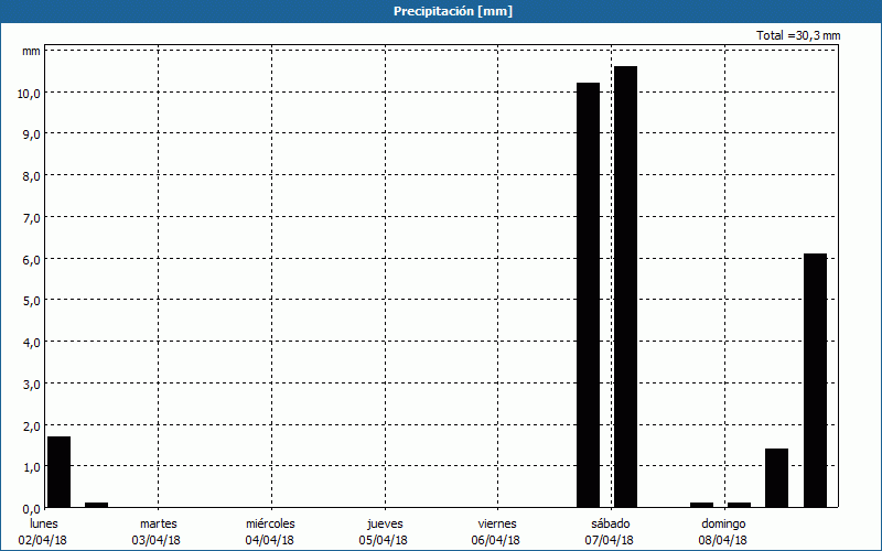 chart