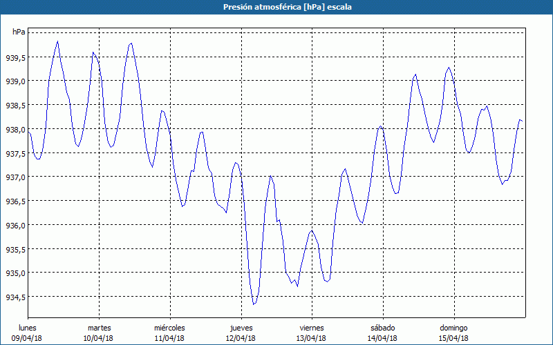 chart