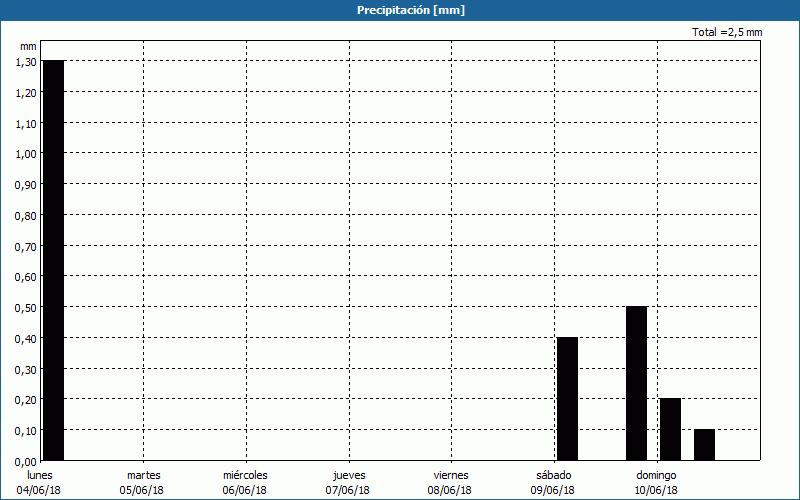 chart