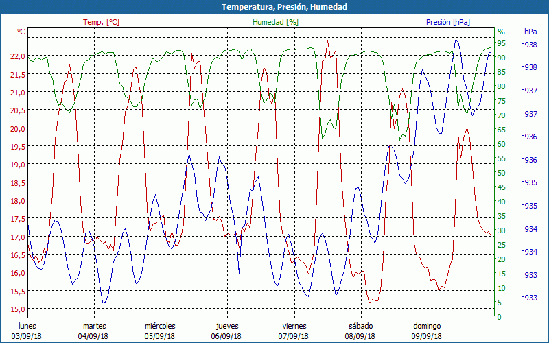 chart