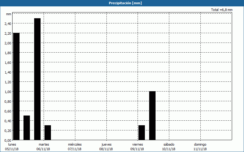 chart