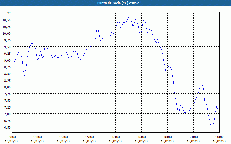 chart