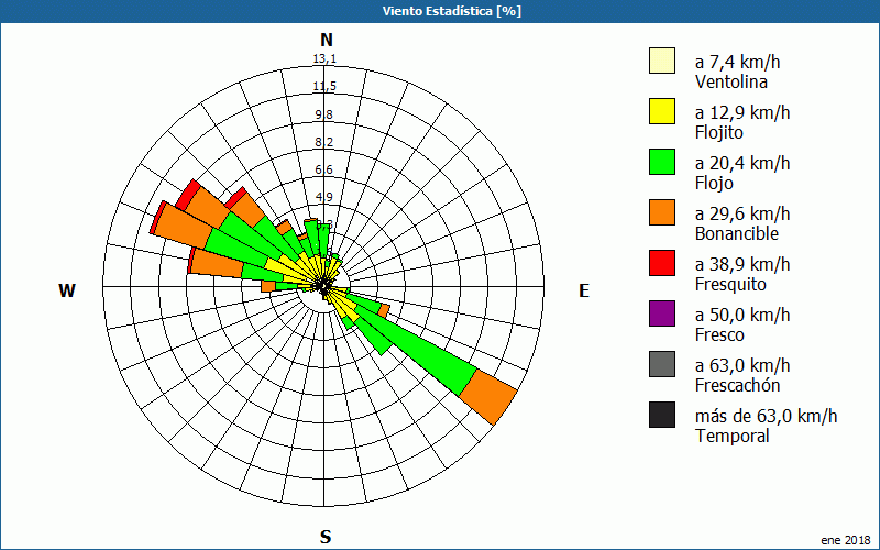 chart