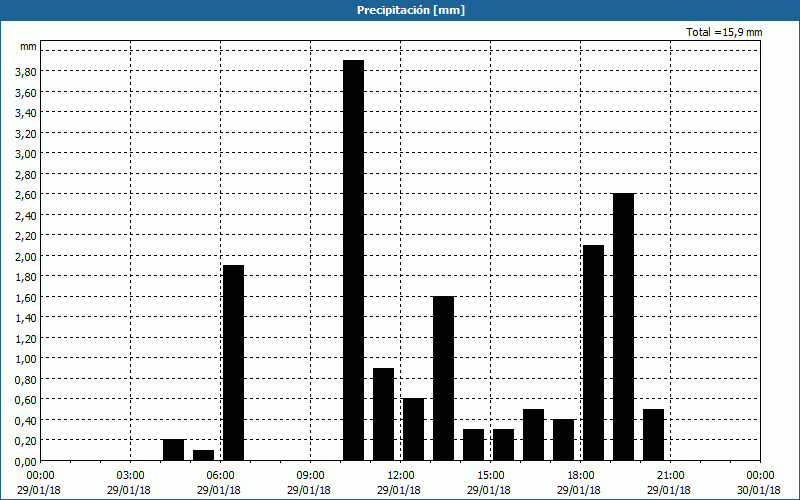 chart