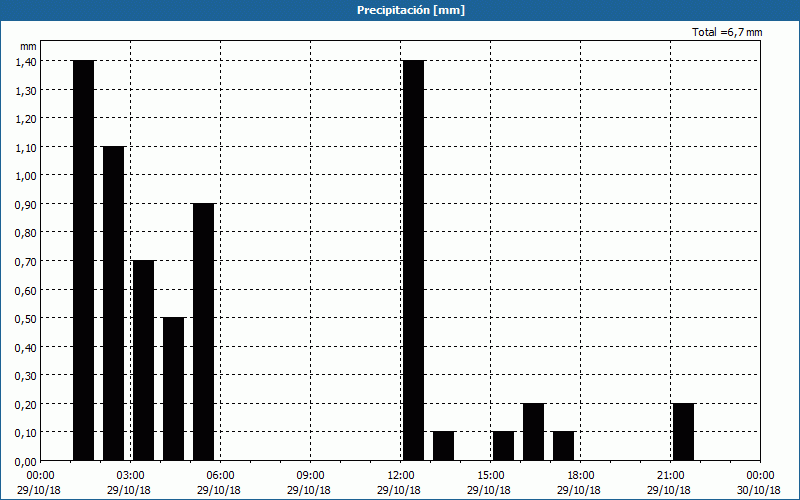 chart