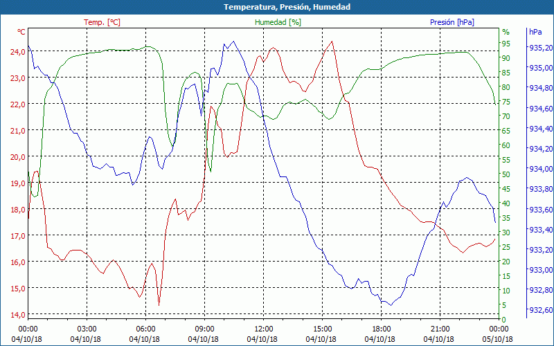 chart