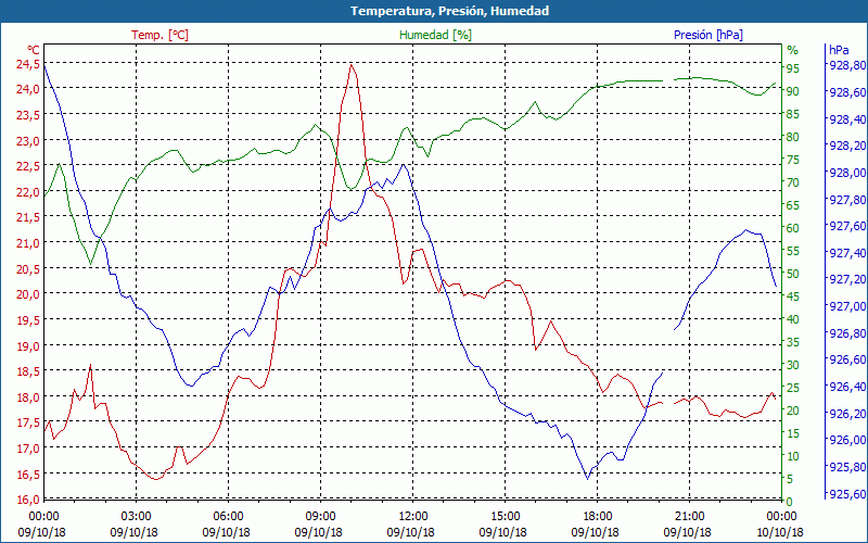 chart