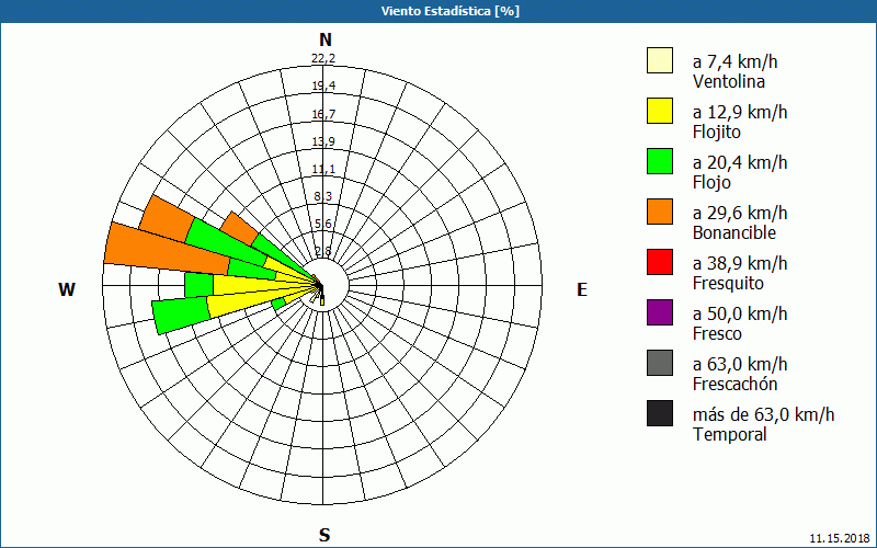 chart