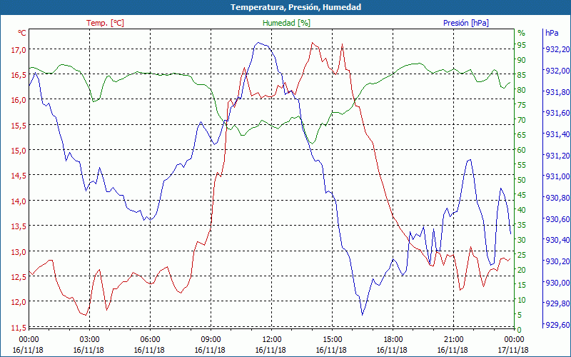 chart