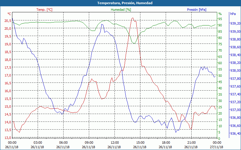 chart