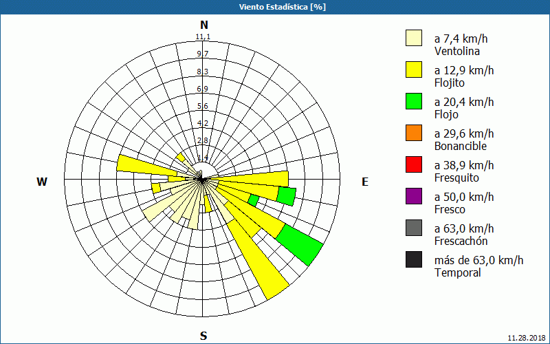 chart