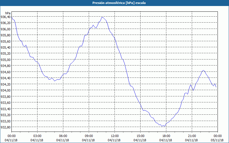 chart