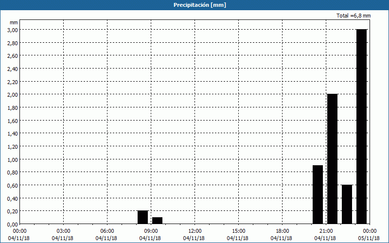 chart